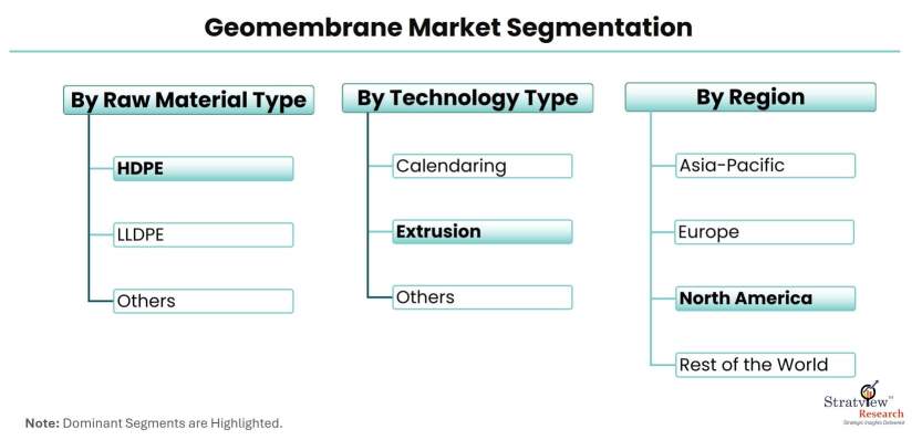 Geomembrane-Market-Segmentation